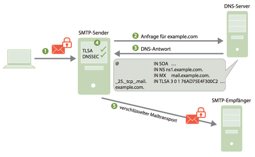 Quelle: http://www.heise.de/netze/meldung/Verschluesselter-Mail-Transport-Posteo-setzt-als-erster-Provider-DANE-ein-2187144.html?view=zoom;zoom=2 Quelle: http://www.heise.de/netze/meldung/Verschluesselter-Mail-Transport-Posteo-setzt-als-erster-Provider-DANE-ein-2187144.html?view=zoom;zoom=2